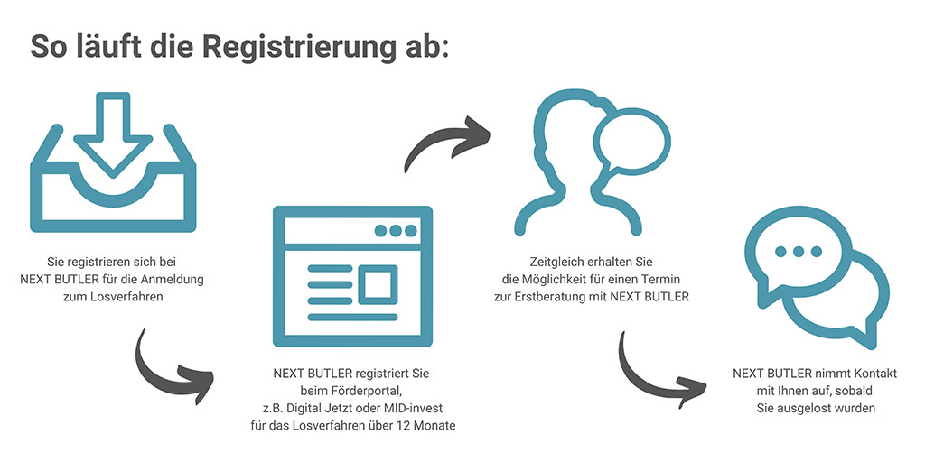 NextButler_Ablauf_Registrierung_n